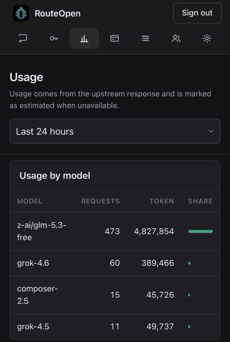 A RouteOpen usage dashboard showing "Usage by model" for the last 24 hours, with z-ai/glm-5.3-free leading with 473 requests and 4,827,854 tokens, followed by grok-4.6, composer-2.5, and grok-4.5.