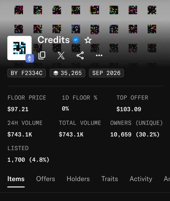 A NFT collection page on a marketplace showing 'Credits' by F2334C with 35,265 items, floor price $97.21, top offer $103.09, 24H volume $743.1K, and 10,659 unique owners.