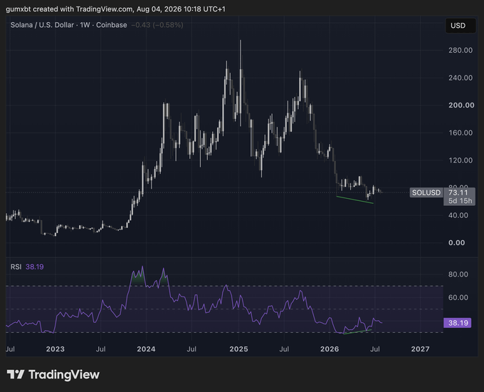 A weekly TradingView chart of Solana (SOLUSD) on Coinbase shows the price at $73.11 (-0.43%), down sharply from its 2025 highs around $280 but showing early signs of a potential trend reversal with a small bullish divergence forming on the RSI (38.19). The chart visually supports the bullish thesis in the post by illustrating SOL's deep discount from peak levels, setting up a compelling setup if the proposed inflation and burn mechanisms help drive deflationary tokenomics during the next bull market.