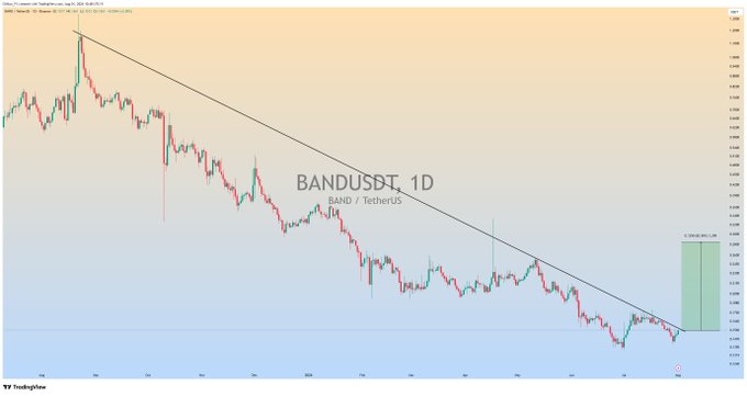 A daily (1D) candlestick chart of BAND/USDT (BAND/TetherUS) showing a long-term descending trendline with multiple lower highs, where the price is currently testing the resistance for a potential upside breakout. A highlighted green projected move on the right suggests a "massive bullish rally" if momentum confirms the breakout above the trendline.