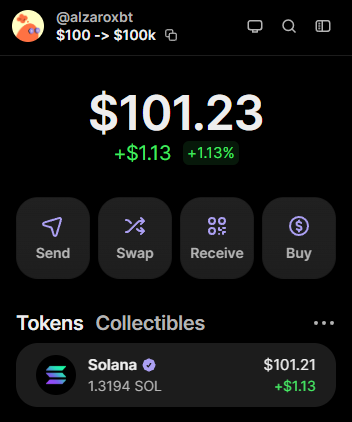 A screenshot of a crypto wallet showing $101.23 in funds with Solana holdings of 1.3194 SOL valued at $101.21, illustrating the starting point of the "$100 -> $100k challenge" mentioned in the post. The interface displays a profile named "@alzaroxbt" with options to Send, Swap, Receive, and Buy, along with a $1.13 gain (+1.13%) shown in green.