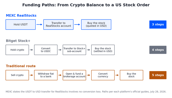 The image is a flowchart titled "Funding Paths: From Crypto Balance to a US Stock Order," comparing the number of steps required to purchase US stocks via MEXC RealStocks (3 steps: hold USDT → transfer to RealStocks → buy stock), Bitget Stock+ (4 steps), and the traditional route (5 steps), with a footnote noting MEXC states the USDT to USD transfer involves no conversion loss.

It supports the post's point about MEXC by illustrating that buying NVDA shares on MEXC is the most streamlined option—just holding USDT and buying the quoted stock in 3 steps—making it efficient for crypto holders wanting AI infrastructure exposure without navigating multiple conversions or external brokerages.