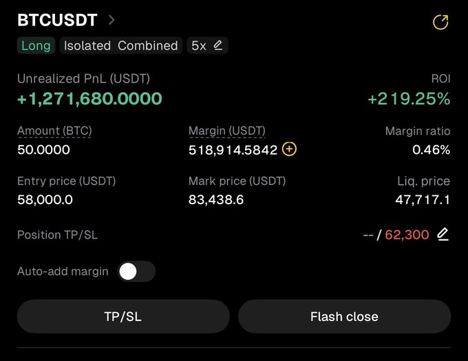 A trading interface screenshot displays a BTCUSDT long position with 5x leverage showing an unrealized PnL of +1,271,680.00 USDT (+219.25% ROI) at a mark price of 83,438.6 against an entry price of 58,000.0, visually substantiating the claimed $1.2M+ profit on the Bitcoin long trade.
