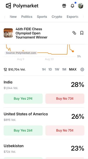 A mobile screenshot of Polymarket showing odds for the 46th FIDE Chess Olympiad Open Tournament Winner, with India at 28%, USA at 26%, and Uzbekistan at 23%.