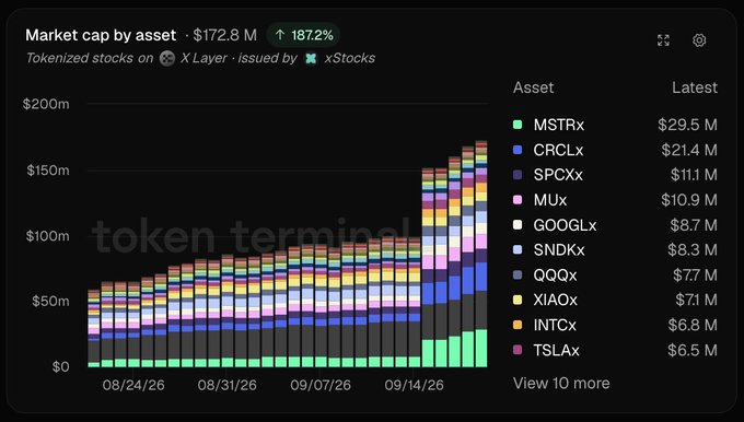 A 'Token Terminal' chart titled 'Market cap by asset' showing tokenized stocks on X Layer issued by xStocks with a total of $172.8M and an 187.2% increase, featuring assets like MSTRx ($29.5M), CRCLx ($21.4M), and SPCXx ($11.1M).