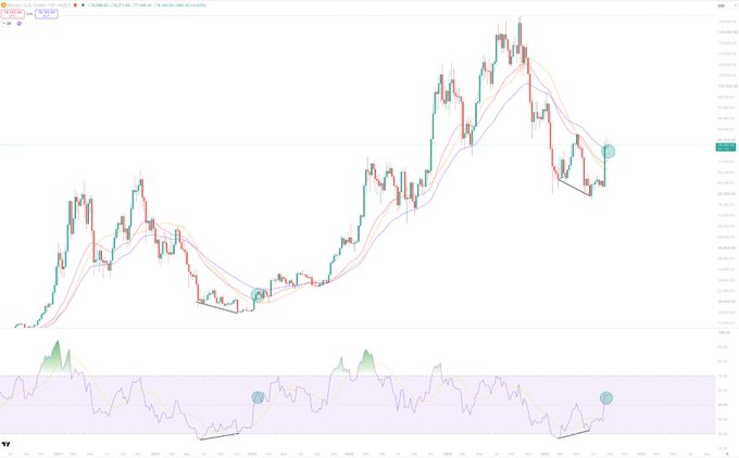 A cryptocurrency trading chart displays a 1-week timeframe with candlestick price action and moving averages, showing a recent bullish monthly close with higher highs, alongside a Stochastic RSI indicator at the bottom highlighting oversold reversal signals marked with circled annotations. The chart visually reinforces the post's bullish thesis by illustrating the bottoming structure and momentum shift in the ongoing bear cycle.