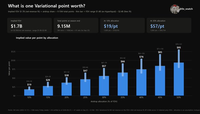 A data analysis chart titled 'What is one Variational point worth?' showing implied FDV of $1.7B, total points of 9.15M, and a bar graph displaying value per point at various airdrop allocations from 10% to 50%, ranging from $19 to $95, by @0x_snatch.
