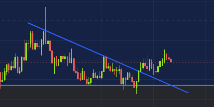 A financial candlestick chart displaying price movements with a blue downward-sloping trendline against a dark background.