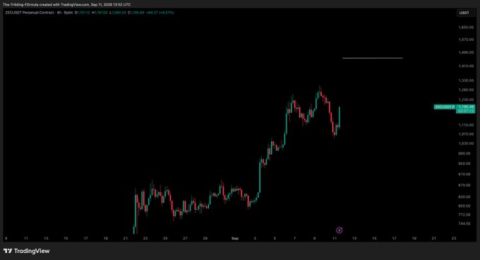 A TradingView chart of the ZEC/USD perpetual contract on Bybit shows a sharp upward rally from around $850 to a peak near $1,335, with a recent pullback to $1,105.45 (+6.57%) on September 11, 2025, reflecting the post's optimistic outlook on the token's bullish leg and patience for pullback entries.