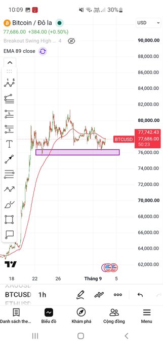 A TradingView screenshot showing a BTCUSD (Bitcoin/Dollar) chart on a 1-hour timeframe with the current price at 77,686.00, displaying an EMA 89 indicator and a 'Breakout Swing High' alert; the interface is in Vietnamese.