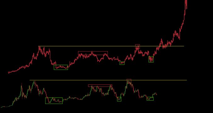 Two black-background market charts use red or red-and-green price lines with yellow horizontal levels and green/red rectangular support zones; the upper chart rises sharply at the far right.