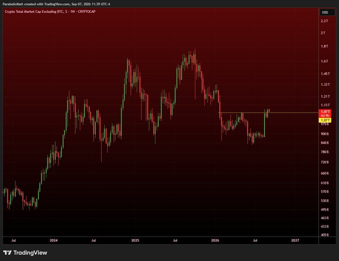 TradingView chart of TOTAL2, the total crypto market cap excluding Bitcoin, shows a recent move above the roughly $1.07T downtrend line and a higher high near $1.12T, supporting the post’s claim that its year-long downtrend has ended.