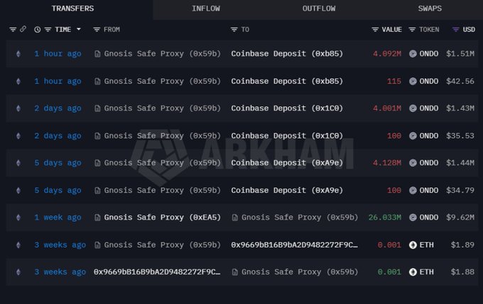 A crypto transaction dashboard shows the Ondo (ONDO) team's transfers to Coinbase Deposit addresses from Gnosis Safe Proxy, including a 4.092M ONDO deposit (~$1.51M) made 1 hour ago, bringing the weekly outflow total to over $12M. The image directly supports the post's claim by displaying the recent 4.092M ONDO transfer alongside other significant deposits (4.001M, 4.128M, and 26.033M ONDO) made over the past week, while also showing earlier ETH transactions that contextualize the team's continued movement of funds to the exchange amid the ongoing corporate control dispute.