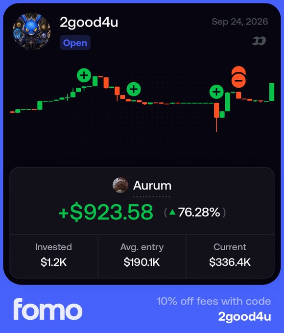 A fomo platform performance card for user '2good4u' displaying a candlestick chart with Aurum token holdings showing a gain of +$923.58 (76.28%) and an average entry of $190.1K.