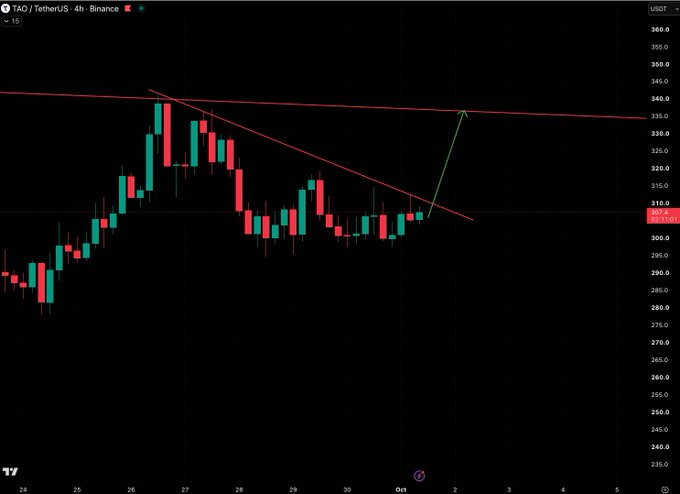 A 4-hour candlestick chart of TAO/TetherUS on Binance shows the price consolidating around $307, with a descending trendline forming a symmetrical triangle pattern and a green arrow projecting a potential breakout toward $340. The bullish technical setup aligns with the post's optimistic "$TAO let's do it today" sentiment, suggesting anticipation of an imminent upward move.