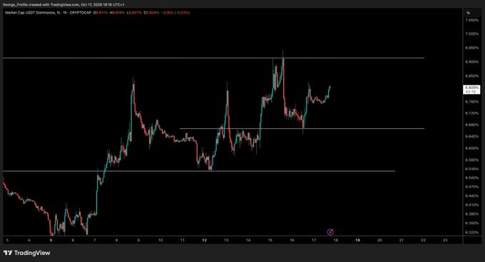 A TradingView chart of USDT Dominance (USDT.D) on the 1-hour timeframe showing price consolidating near 6.92% around key resistance, visually reinforcing the post's note that USDT dominance is "very stubborn and refusing to drop."