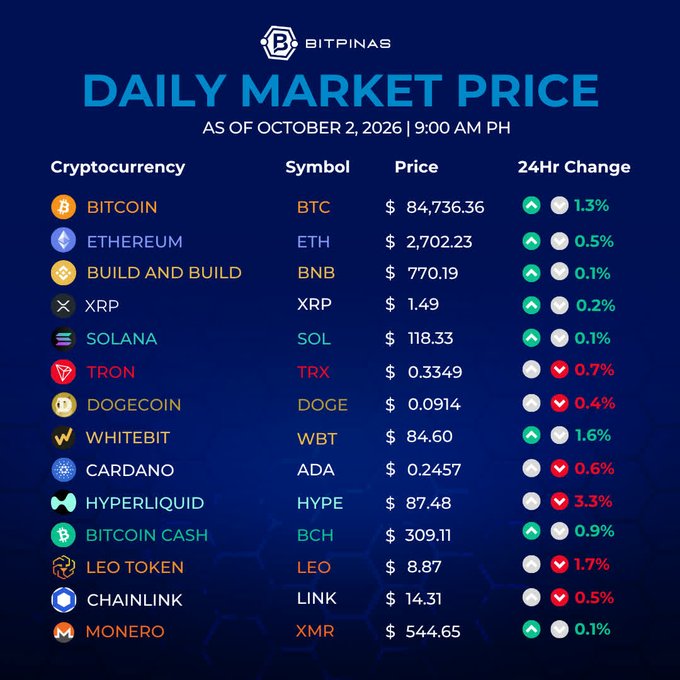 A 'BITPINAS Daily Market Price' chart as of October 2, 2026 showing Bitcoin at $84,736.36 (+1.3%), Ethereum at $2,702.23 (+0.5%), and other cryptocurrencies including BNB, XRP, SOL, DOGE, and Cardano.