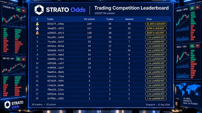 The image shows the STRATO Odds Trading Competition Leaderboard, ranking traders by USDST fill volume, with the top three being trader 83517f...4fda at 249, 34ad53...4972 at 247, and a10092...6fc3 at 168. The leaderboard displays 18 traders competing for 20 prizes in GOLDST, yieldSILVST, and yieldSLVST tokens, with a snapshot dated 13 Sep 2026 and 5 days remaining in the competition.
