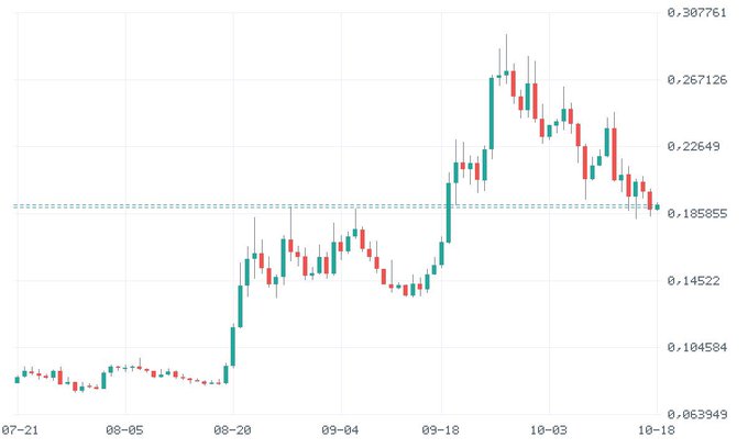 A candlestick chart showing price action from 07-21 to 10-18, with prices ranging from approximately $0.063949 to $0.307761, displaying an overall uptrend peaking near 10-03 before declining.