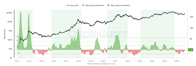 A CryptoQuant market analysis chart showing Bitcoin price (bb_price) in black against bull and bear cycle momentum indicators from 2013 to 2026, credited to @bgdh_m on X.