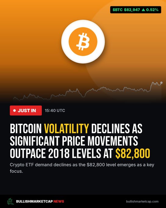 A cryptocurrency news graphic from BullishMarketCap shows the Bitcoin (BTC) logo with a price of $82,947 (+0.52%) and headlines 'BITCOIN VOLATILITY DECLINES AS SIGNIFICANT PRICE MOVEMENTS OUTPACE 2018 LEVELS AT $82,800'.