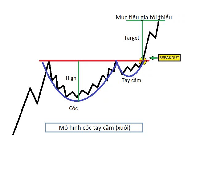 A technical analysis chart in Vietnamese illustrating a 'Cup and Handle' pattern (Mô hình cốc tay cầm) for a downtrend, labeling the 'Cốc' (Cup), 'Tay cầm' (Handle), 'High', 'Target', and a 'BREAKOUT' point with minimum price target ('Mục tiêu giá tối thiểu').