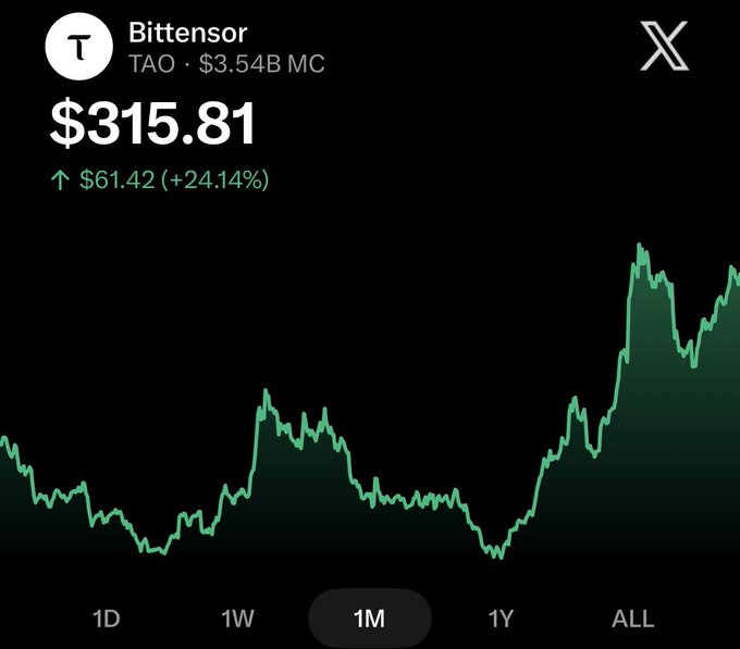 A stock/crypto chart for Bittensor (TAO) showing a price of $315.81 with a 24.14% increase (+$61.42), displaying the 1-month price trend with an upward green line graph.