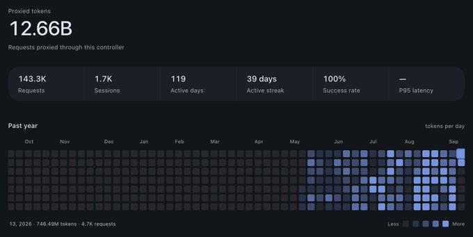 The image shows a dashboard displaying 12.66B proxied tokens with 143.3K requests, 1.7K sessions, and 100% success rate, alongside a "Past year" heatmap of tokens per day. The heatmap visually supports the post's claim of high token throughput, with recent days (late August to September) showing the brightest activity, including a noted 746.49M tokens on a single day (Aug 13, 2026)—highlighting the run toward 1 billion tokens per day.