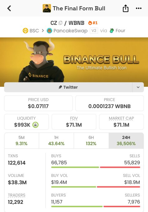 A crypto token dashboard for "The Final Form Bull / FINANCE BULL" on BSC via PancakeSwap v2, priced at $0.07117 / 0.0001237 WBNB, with $71.1M market cap, $38.3M volume, and 36,506% 24H gain.