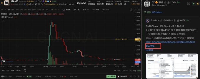 A TradingView chart displays the MAME cryptocurrency token, showing a sharp price spike to approximately $6.63M before crashing back down to $6.12M, while the right panel shows a tweet from CZ at 12.4M followers and an OxMoon post mentioning $MAME with an "$MAME" label highlighted in red. The image visually contradicts the poster's claim that CZ bought and "ran away," since the chart shows the token is still actively being tracked and traded at a multi-million dollar valuation.