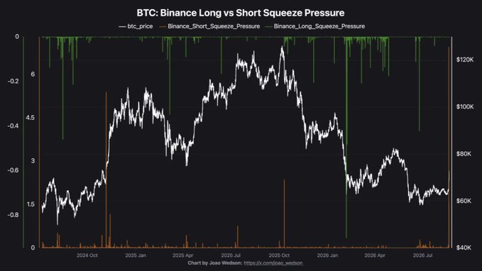 A chart titled "BTC: Binance Long vs Short Squeeze Pressure" shows Bitcoin's price (white line) ranging from $40K to $120K from late 2024 through mid-2026, with green vertical bars indicating long squeeze pressure and orange/teal bars showing short squeeze pressure events. The visualization highlights significant squeeze pressure spikes, particularly noting the strongest long squeeze event since November 2024, which corresponded with a mechanical position-closing waterfall on Binance futures that drove Bitcoin's upward price movement.