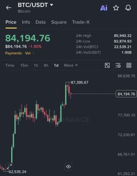 A Binance cryptocurrency price chart for BTC/USDT showing Bitcoin at $84,194.76, down 1.90%, with a 24-hour high of $85,940.32 and low of $82,874.93.