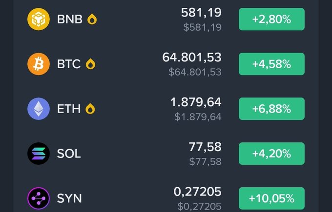 A cryptocurrency price list shows BNB at $581.19 (+2.80%), BTC at $64,801.53 (+4.58%), ETH at $1,879.64 (+6.88%), SOL at $77.58 (+4.20%), and SYN at $0.27205 (+10.05%).