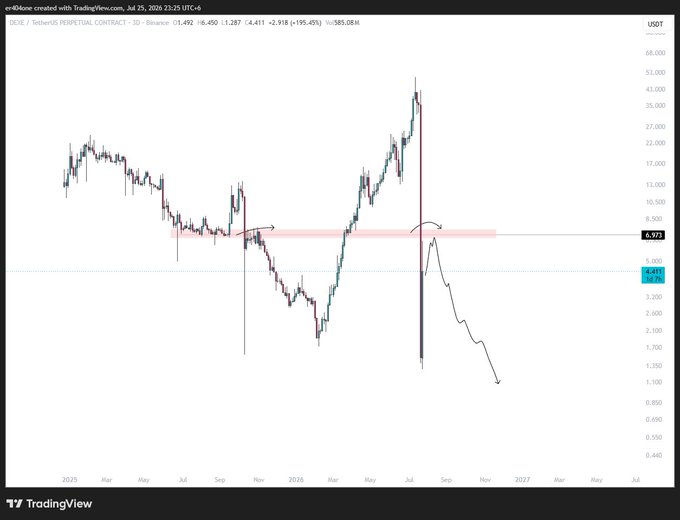 A TradingView chart of the ICEX/USDT Perpetual Contract on Binance shows price consolidating around the 6.450 support zone (highlighted in red) before breaking down sharply toward 1.287, with hand-drawn arrows illustrating the planned bearish move that the "$DEXE plan" was based on.