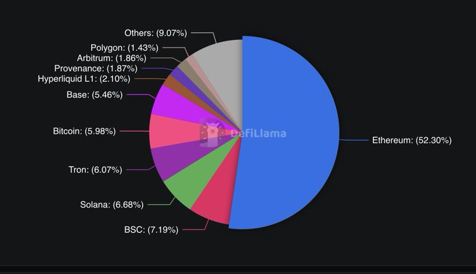 The image appears to be a pie chart that illustrates various cryptocurrencies, with one portion labeled "Ethereum" at its largest point, indicating that it's the most valuable of them all. It also shows "Solana" being second on the list, and "Bitshares" in third place. The rest of the cryptocurrency values are smaller, showing that Bitcoin is leading this group; however, both Bitcoin and Ripple are among the lowest valued cryptocurrencies, with their positions in the lower part of the chart.