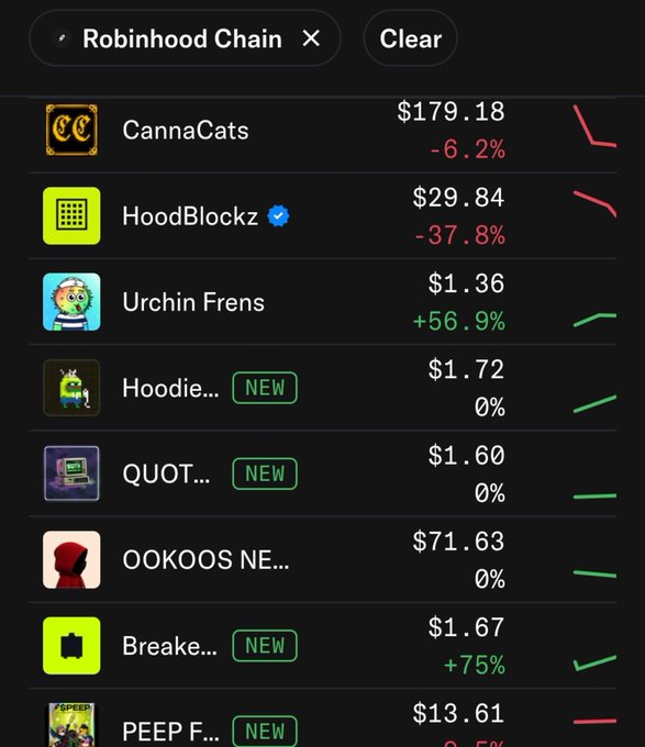A Robinhood Chain cryptocurrency trading interface showing various tokens including CannaCats ($179.18, -6.2%), HoodBlockz ($29.84, -37.8%), Urchin Frens ($1.36, +56.9%), Hoodie, QUOT, OOKOOS, Breake, and PEEP F, marked as NEW listings.