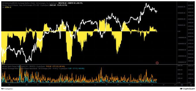 A TradingView chart from CryptoQuant displays the Bitcoin/U.S. Dollar (BTC/USD) exchange netflow, with Bitcoin's price (shown around $69,630, up 0.50%) overlaid on a yellow histogram representing exchange inflows and outflows. The lower panel tracks Bitcoin and ERC-20 stablecoin exchange netflows, showing positive net values of 1,539 BTC and 789.40 ERC-20 respectively, visually supporting the post's claim of continued stablecoin inflows into exchanges with no outflows.