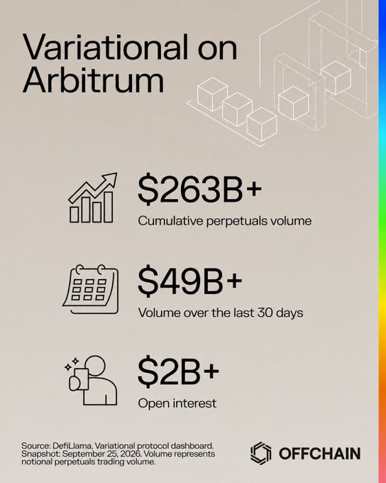 An infographic titled 'Variational on Arbitrum' displays statistics: $263B+ cumulative perpetuals volume, $49B+ volume over the last 30 days, and $2B+ open interest, branded 'OFFCHAIN' with a snapshot date of September 25, 2025.