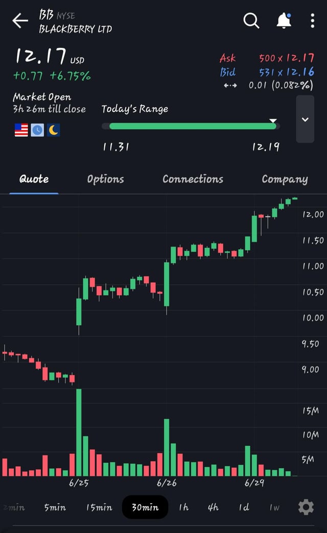 A BlackBerry Ltd (BB) NYSE stock chart showing a strong upward trend with the price at $12.17 USD, up +0.77 (+6.75%), with today's range of $11.31–$12.19 across the dates 6/25 to 6/29, supporting the post's bullish claim that "$BB is the Next big one."