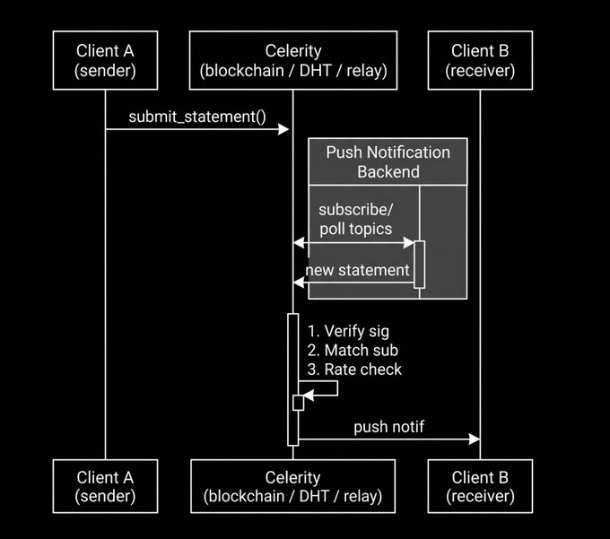 A technical sequence diagram illustrating a push notification flow between Client A, Celerity (blockchain/DHT/relay), and Client B, detailing the submit_statement, subscribe/poll, and verification processes.