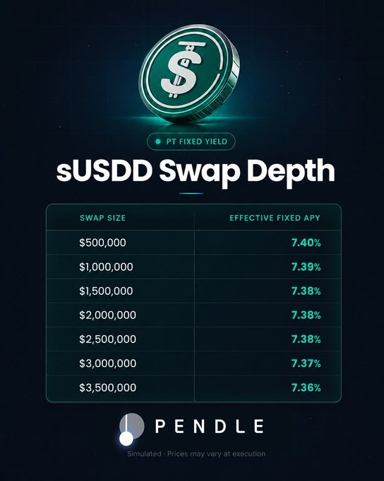 The image features a green circle with a dollar sign symbol and white text stating "sUSDD Fixed Yield on Pendle offers 7.36-7.4% APY across swap sizes from $500K up to $3.5M, with 5 basis points of slippage across the full range for @usddio". The main focus is on the currency and yield being offered by the platform, which has been shown in a tabular format providing details about the available rates.