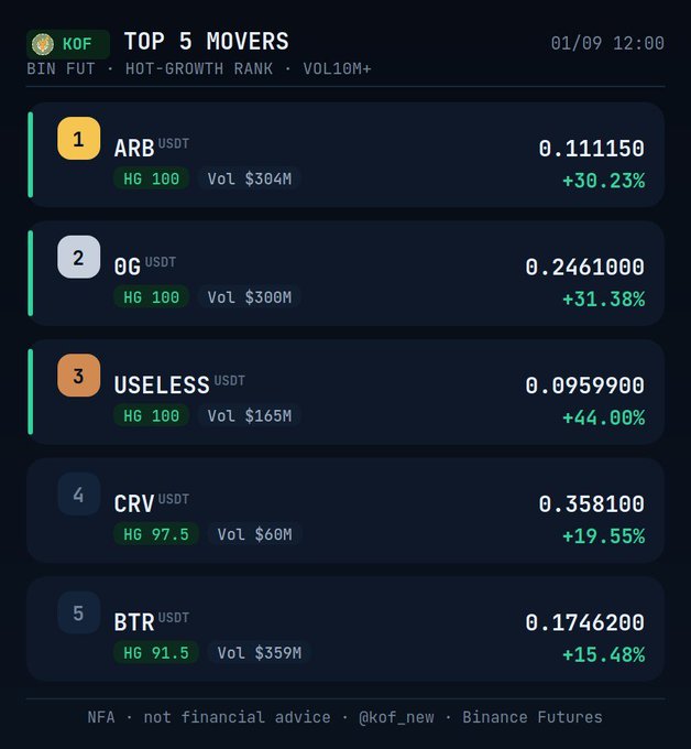 A cryptocurrency tracker screenshot displays the "TOP 5 MOVERS" on Binance Futures, with USELESS leading at +44.00% and other tickers including ARB, OG, CRV, and BTR.