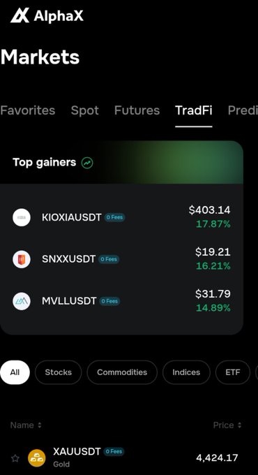 A screenshot of the AlphaX trading app showing the Markets section with TradFi tab, displaying Top gainers including KIOXIAUSDT ($403.14, +17.87%), SNXXUSDT ($19.21, +16.21%), and MVLLUSDT ($31.79, +14.89%).