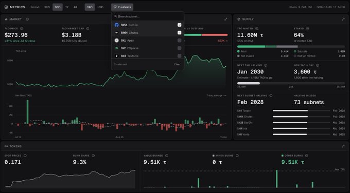 Bitcoin mining dashboard showing BTC+FDV price at $273.96 with $3.18B FDV, 11.60T supply, 64% issued, next halving in Jan 2030, and metrics for spot price, burn share, value burned, and miner runs.
