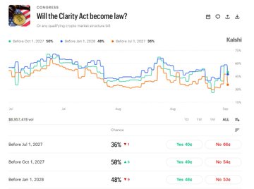 The image shows a Polymarket prediction chart titled "Will the Clarity Act become law?" with the odds of passage before various 2027 and 2028 deadlines, currently sitting at 36% for before July 1, 2027, 58% for before October 1, 2027, and 48% for before January 1, 2028. The post's "final exit pump" comment appears to reference the visible spike in probability to 75% before the line sharply fell back down, suggesting the poster believes traders drove the odds up artificially before selling off—a classic pump-and-dump pattern on the prediction market.