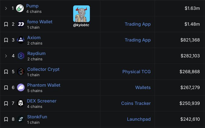 A cryptocurrency app revenue ranking list showing Pump.fun at #1 with $1.63m, followed by fomo Wallet, Axiom, Raydium, and others, with a KyloBTC profile overlay.