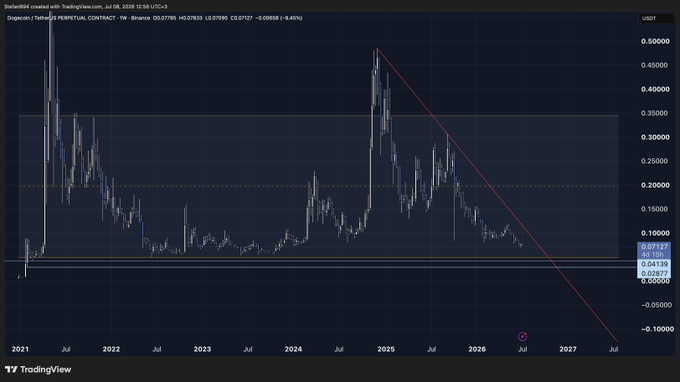 The image shows a Dogecoin (DOGE) weekly chart on TradingView displaying a descending trendline connecting lower highs from the 2021 peak (~0.50) through subsequent tops, with price currently trading around 0.07789. The chart visually confirms the analyst's bearish outlook, highlighting the equal lows (EQLs) near 0.047 as the next high-probability liquidity target if the current downtrend continues along the trendline.