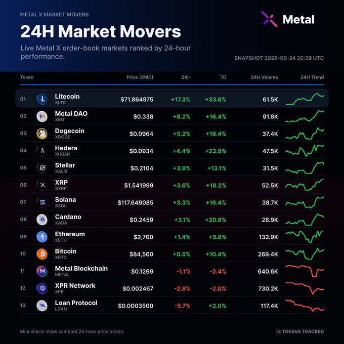A '24H Market Movers' dashboard from Metal X showing cryptocurrency prices and 24-hour performance, with Litecoin up 17.3% at the top and Loan Protocol down 5.7% at the bottom.