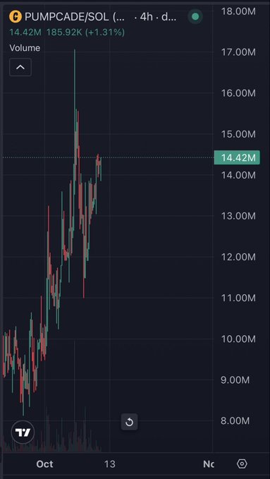 A candlestick chart showing PUMPCADE/SOL volume on October 13, with the current value at 14.42M and a 1.31% increase over the 4-hour timeframe.