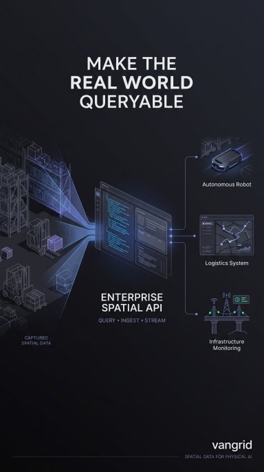 A dark-themed promotional graphic for 'vangrid' displays the headline 'MAKE THE REAL WORLD QUERYABLE' above an 'ENTERPRISE SPATIAL API' diagram linking captured spatial data to autonomous robots, logistics systems, and infrastructure monitoring.